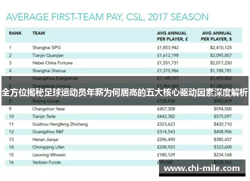 全方位揭秘足球运动员年薪为何居高的五大核心驱动因素深度解析 全方位揭秘足球运动员年薪为何居高的五大核心驱动因素深度解析